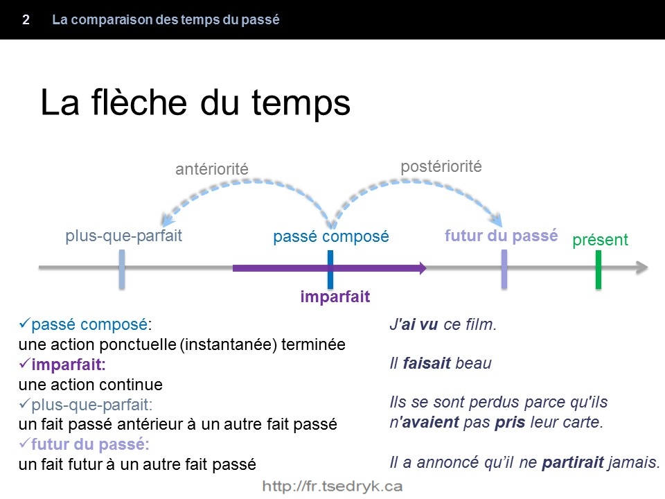 Instruction francais compilations